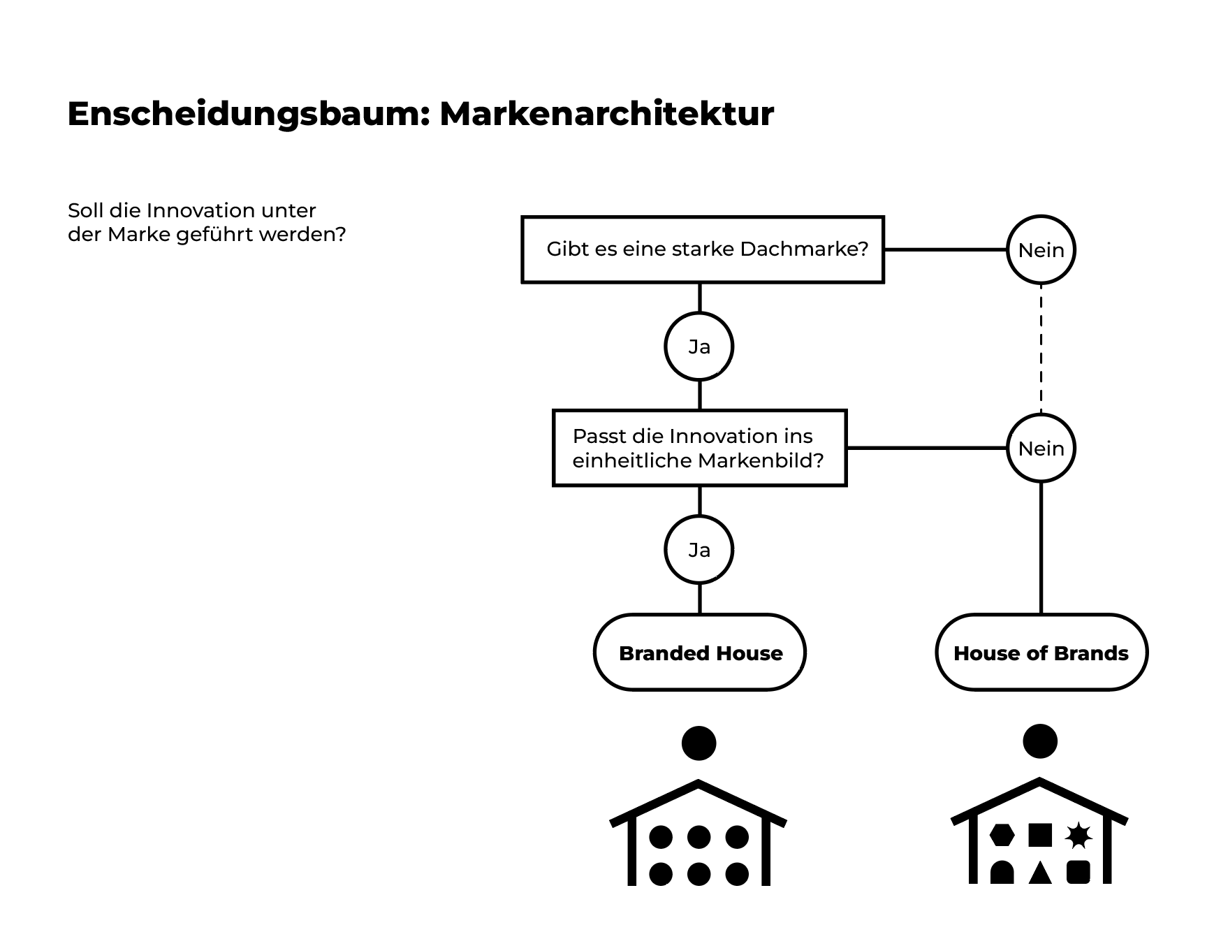 Ein Entscheidungsbaum zur Markenarchitektur, der zu Branded House oder House of Brands f&uuml;hrt.